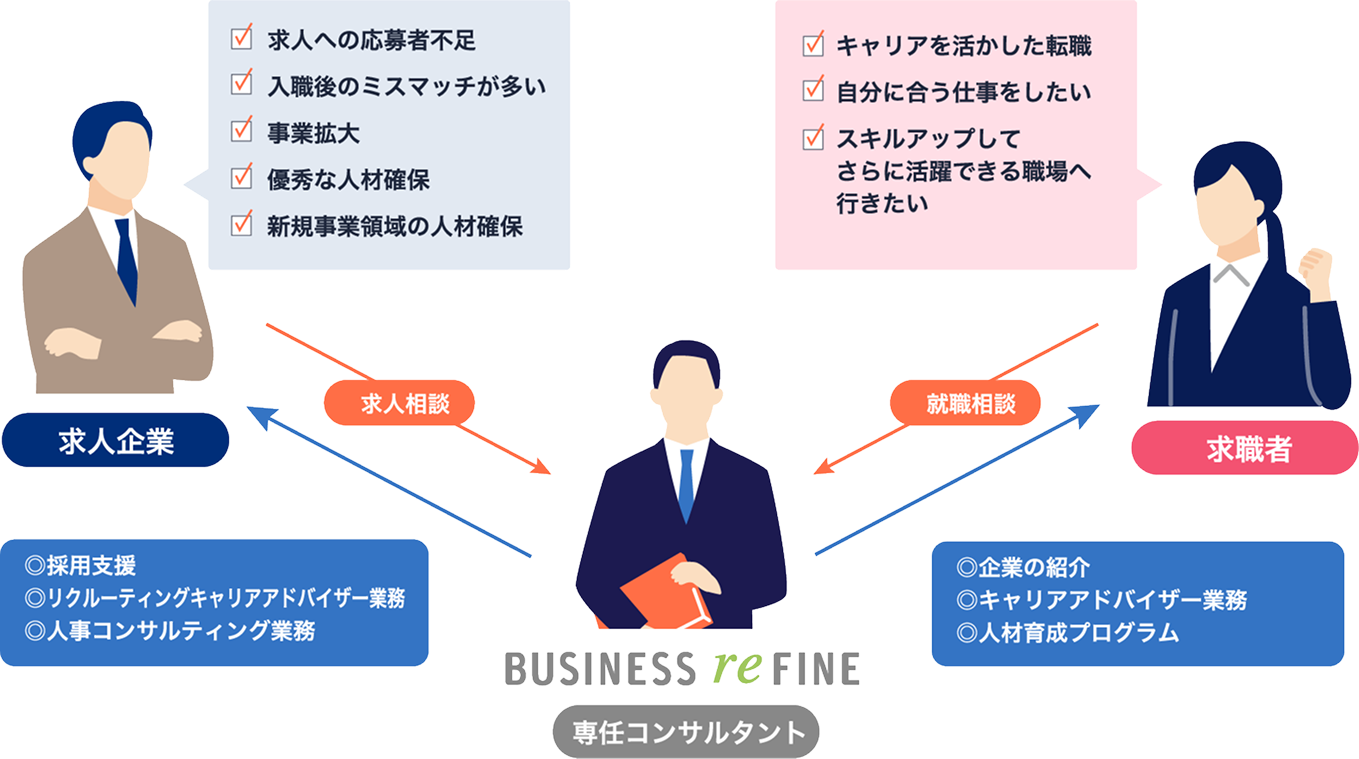 人材紹介サービス