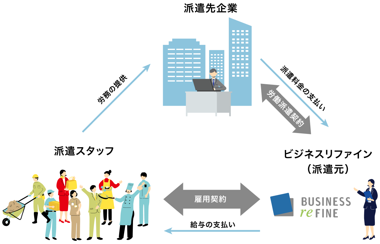 人材派遣サービス