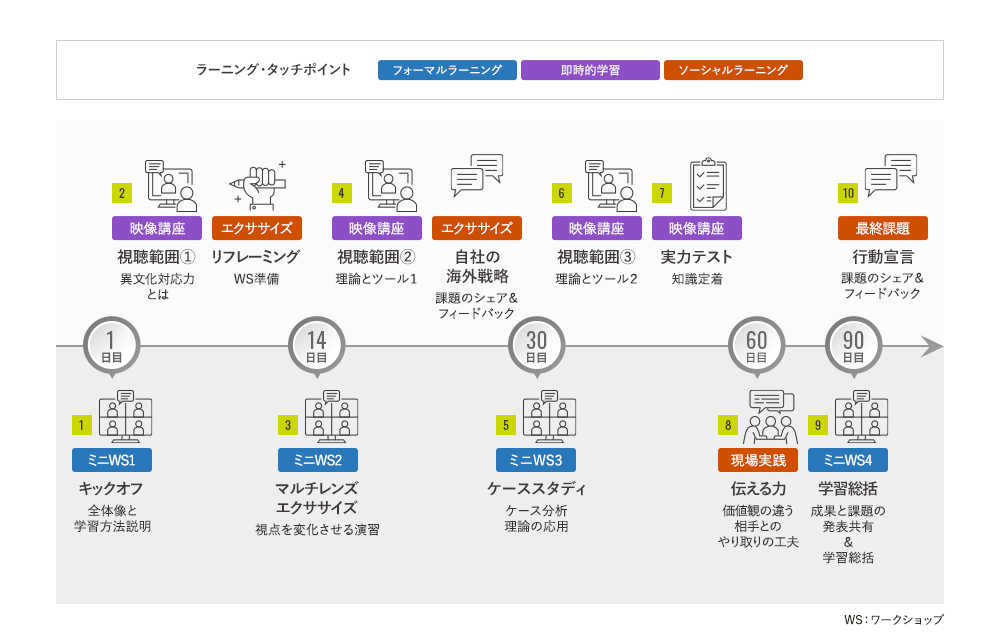 評価者トレーニングのラーニングジャーニーマップの図